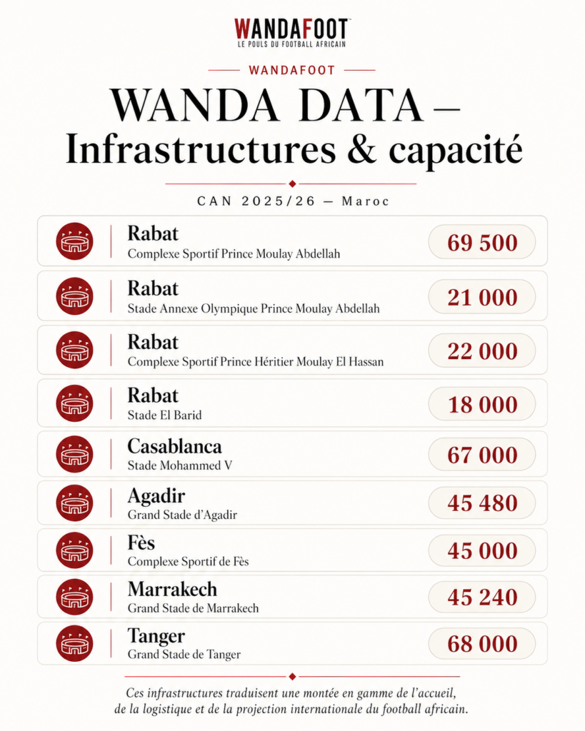 Tableau WANDA DATA présentant les villes hôtes, les stades et les capacités d’accueil de la CAN 2025-26 organisée au Maroc.