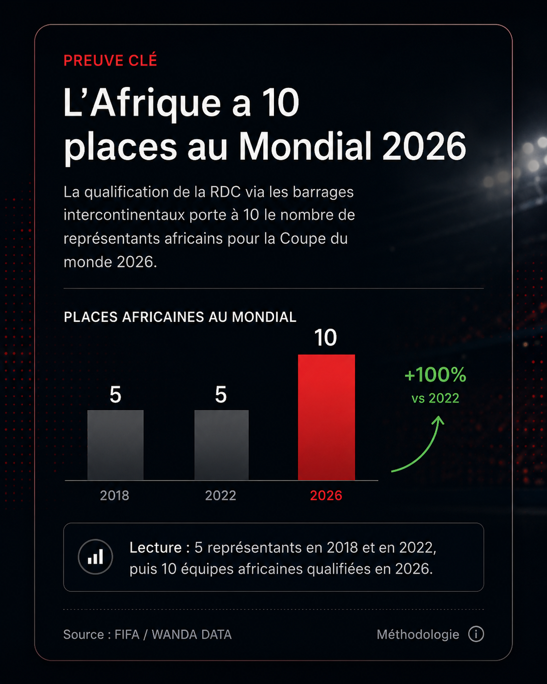 Carte graphique Wanda Data montrant l’évolution des places africaines au Mondial entre 2018, 2022 et 2026, avec 10 représentants africains en 2026