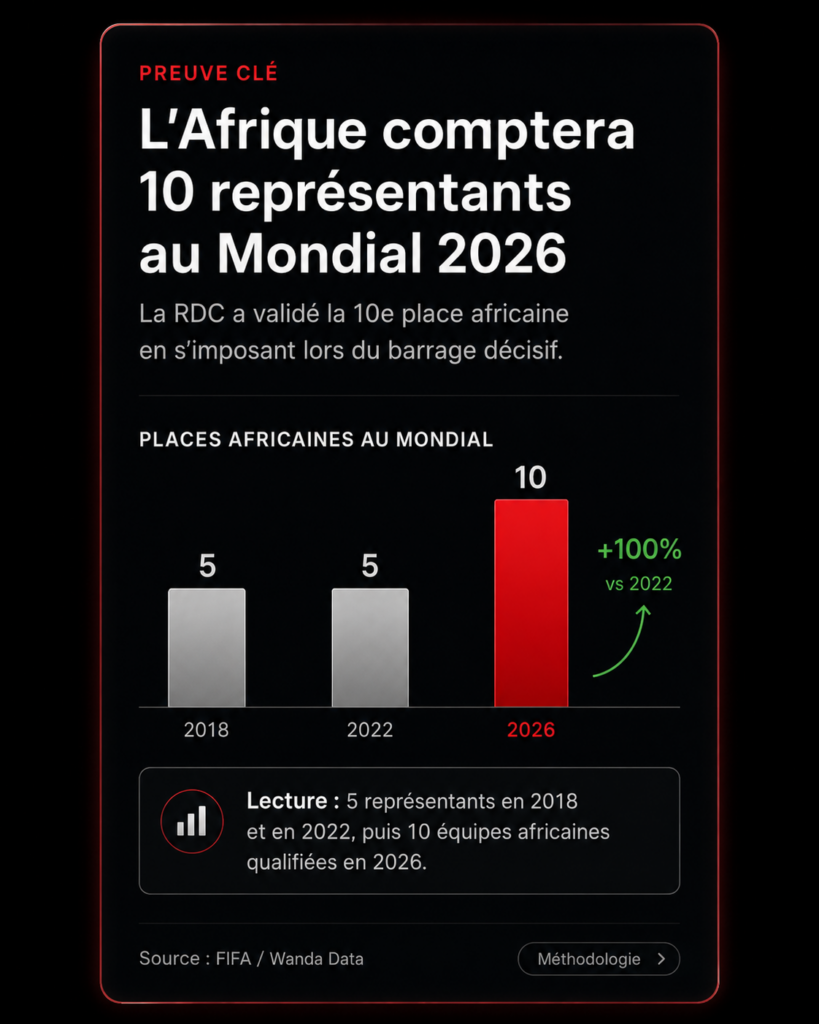 Carte graphique indiquant que l’Afrique comptera 10 places au Mondial 2026 et que la RDC a obtenu la 10e place africaine en remportant le barrage.