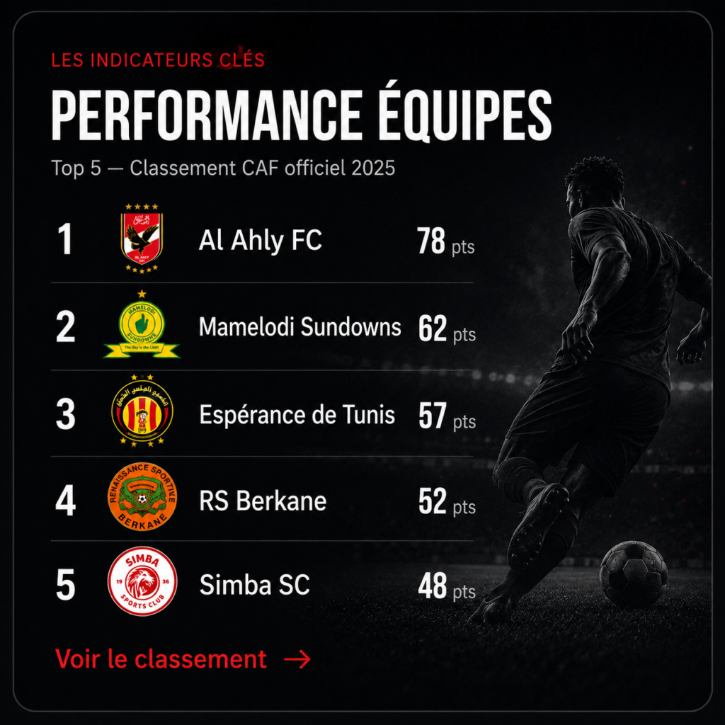 Carte Wanda Data présentant le classement CAF officiel 2025 des cinq meilleurs clubs africains.