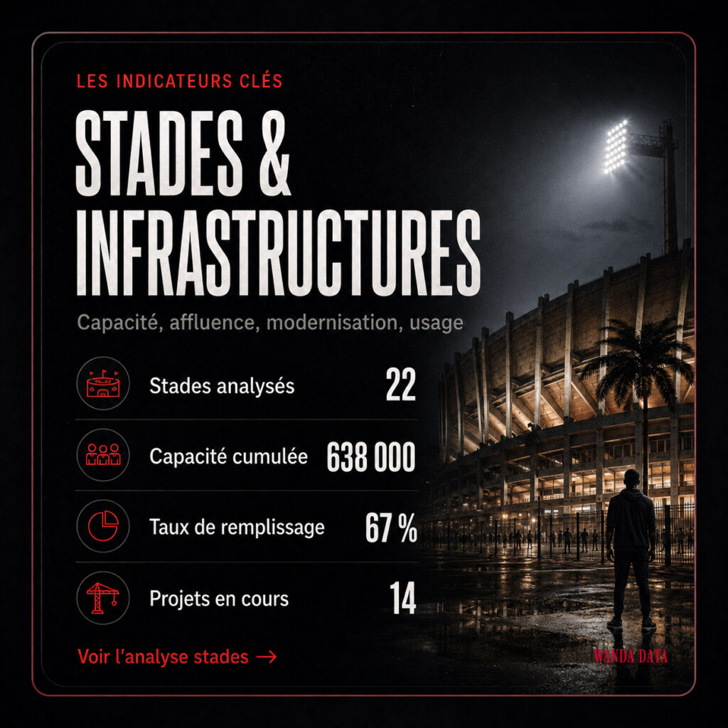 Carte Wanda Data sur les stades et infrastructures africaines, entre capacité, modernisation, homologation et impact territorial.