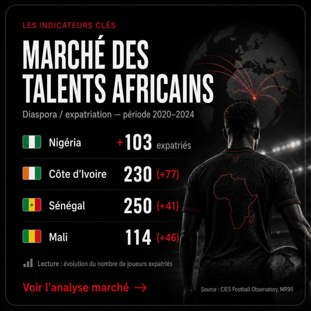 Carte Wanda Data sur le marché des talents africains, leur circulation internationale et l’enjeu de valeur captée par le football africain.