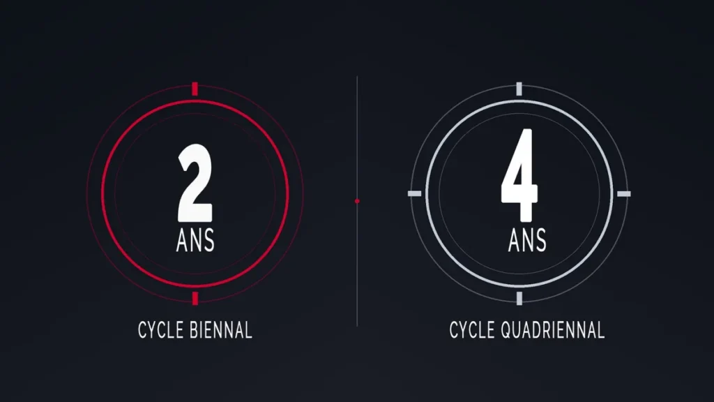 Comparaison graphique entre une CAN organisée tous les deux ans et une CAN organisée tous les quatre ans.